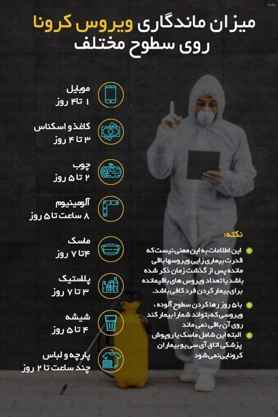 ویروس کرونا تا چند روز روی سطوح میماند_2