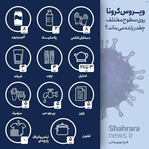 ویروس کرونا چند ساعت روی سطوح میماند_9