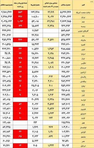 ویروس کرونا چند نفر را کشت_5